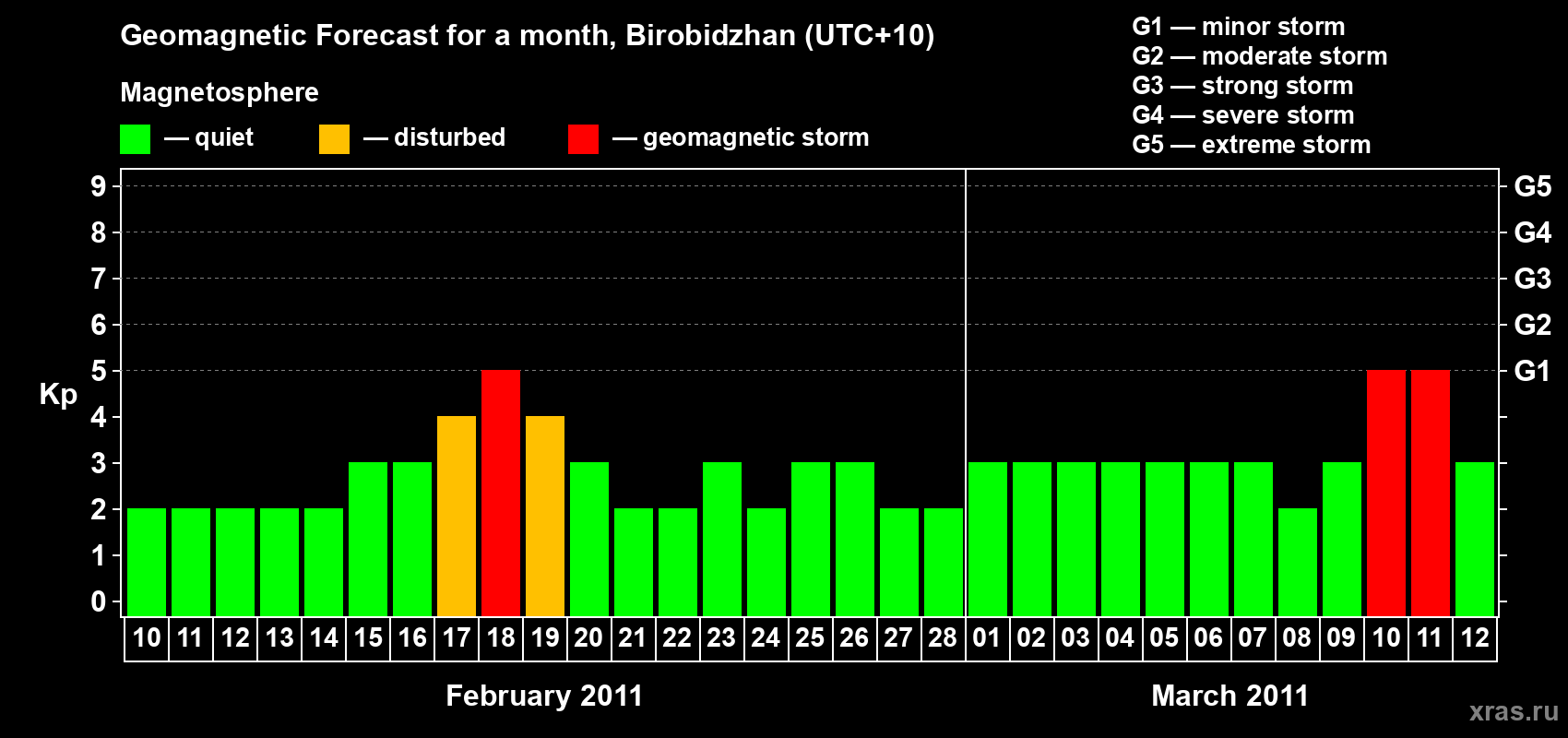 Forecast of the daily maximal value of geomagnetic index Kp for <b>1 month</b> (31 days) <b>from Feb 10, 2011 to Mar 12, 2011</b>