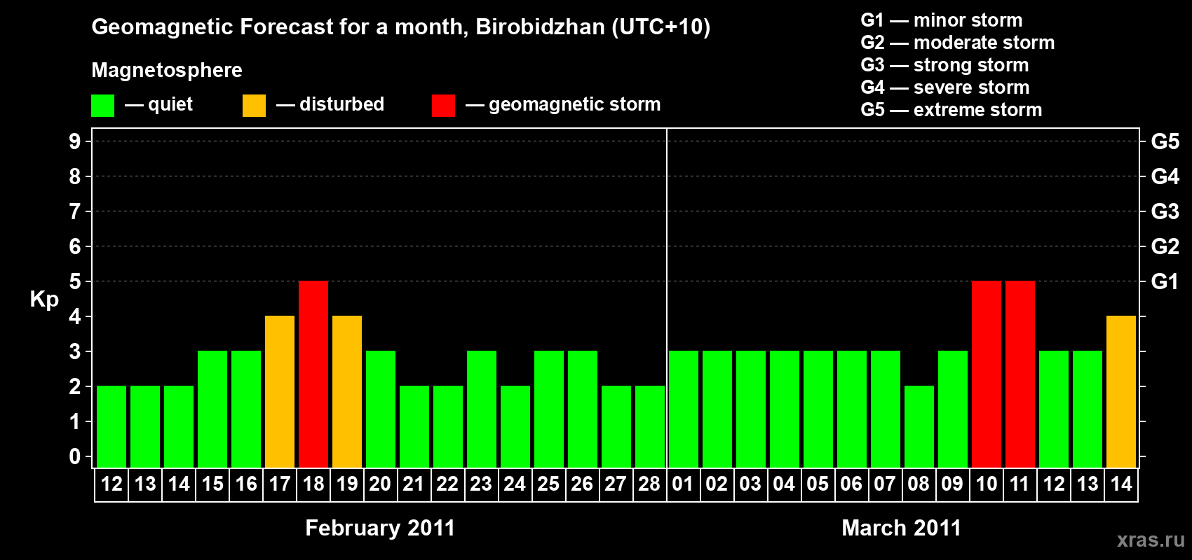 Forecast of the daily maximal value of geomagnetic index Kp for <b>1 month</b> (31 days) <b>from Feb 12, 2011 to Mar 14, 2011</b>