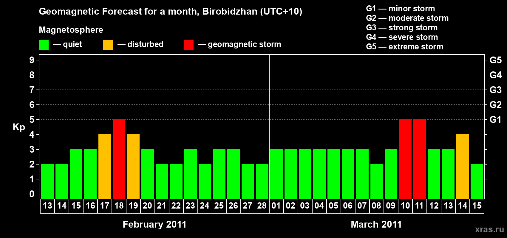 Forecast of the daily maximal value of geomagnetic index Kp for <b>1 month</b> (31 days) <b>from Feb 13, 2011 to Mar 15, 2011</b>
