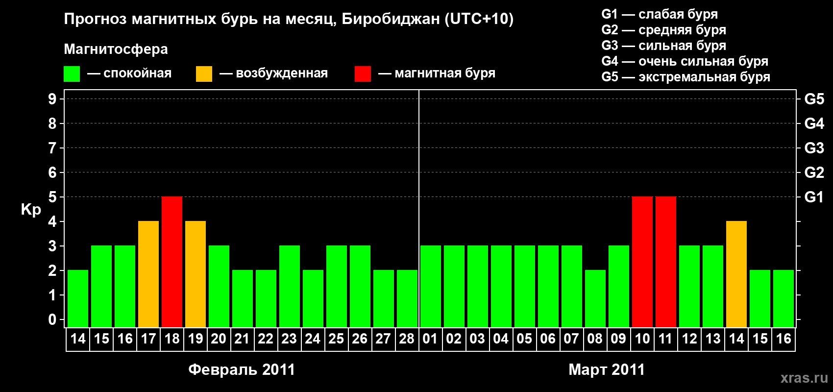 Прогноз максимального суточного геомагнитного индекса Kp на <b>1 месяц</b> (31 день) <b>с 14 февраля по 16 марта 2011 г</b>