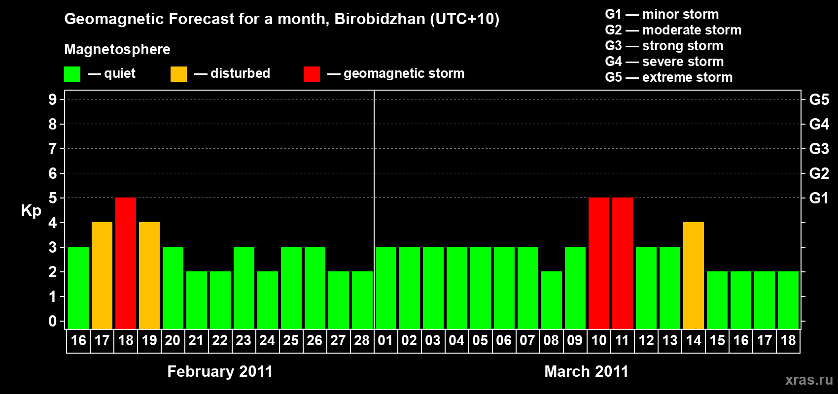 Forecast of the daily maximal value of geomagnetic index Kp for <b>1 month</b> (31 days) <b>from Feb 16, 2011 to Mar 18, 2011</b>
