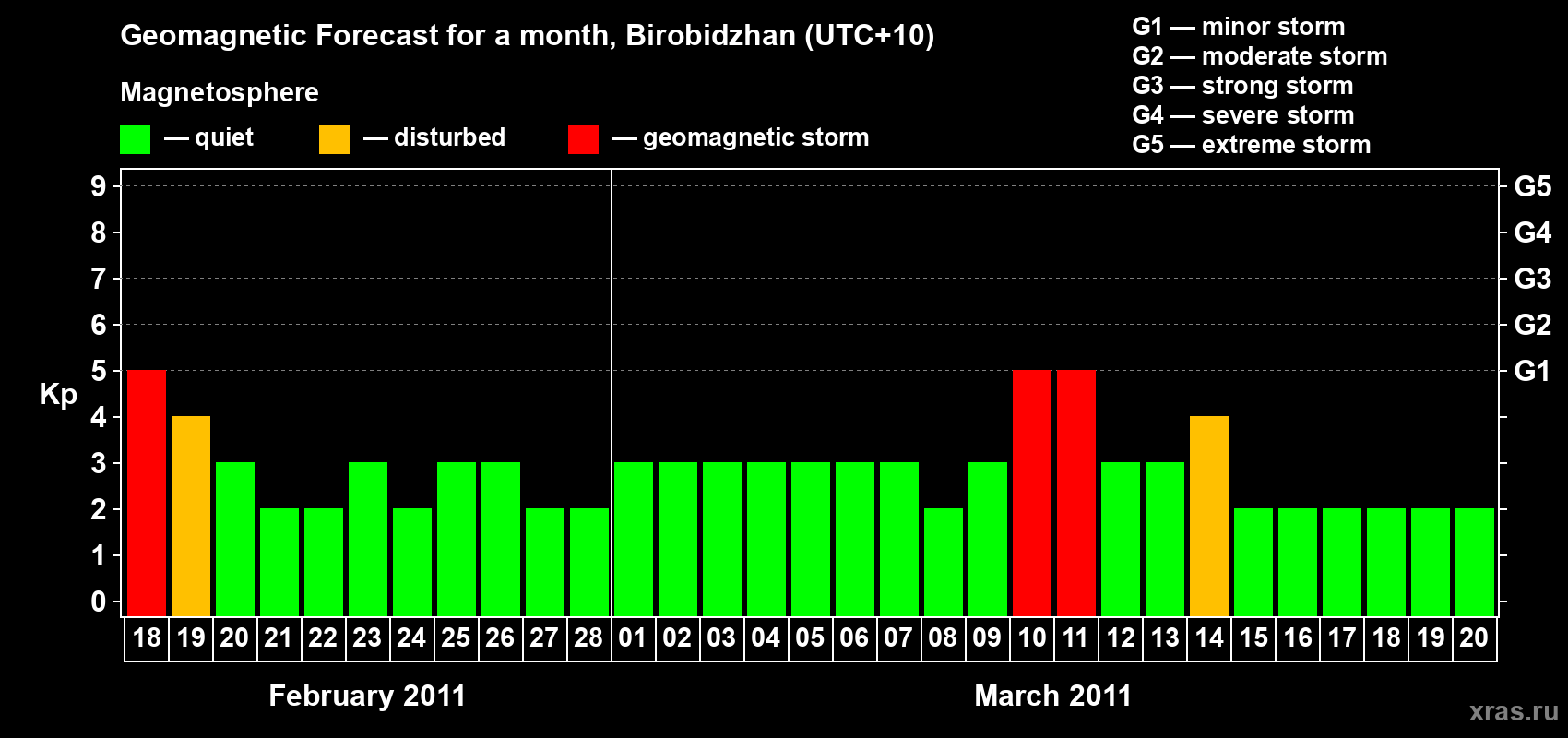 Forecast of the daily maximal value of geomagnetic index Kp for <b>1 month</b> (31 days) <b>from Feb 18, 2011 to Mar 20, 2011</b>