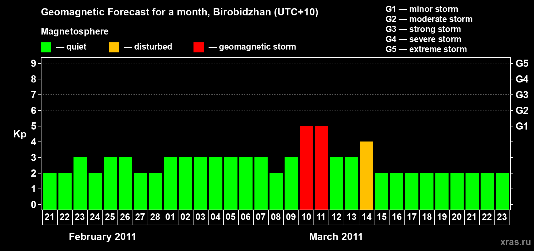 Forecast of the daily maximal value of geomagnetic index Kp for <b>1 month</b> (31 days) <b>from Feb 21, 2011 to Mar 23, 2011</b>