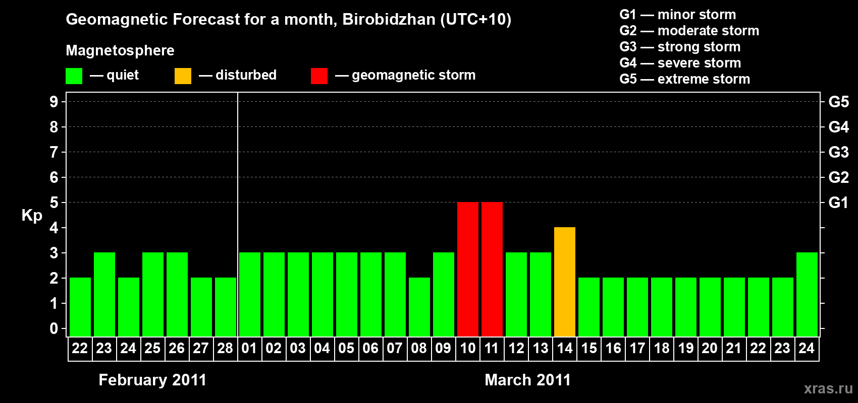Forecast of the daily maximal value of geomagnetic index Kp for <b>1 month</b> (31 days) <b>from Feb 22, 2011 to Mar 24, 2011</b>