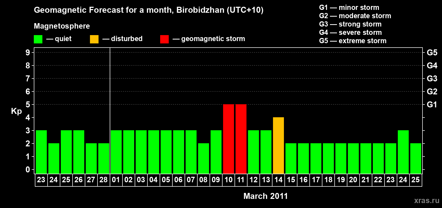 Forecast of the daily maximal value of geomagnetic index Kp for <b>1 month</b> (31 days) <b>from Feb 23, 2011 to Mar 25, 2011</b>