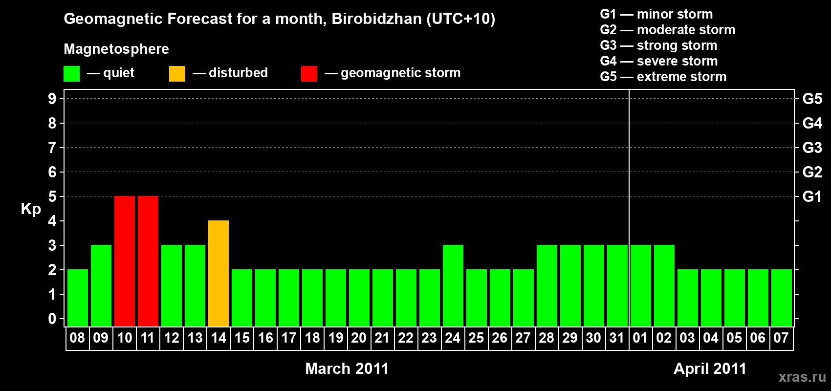Forecast of the daily maximal value of geomagnetic index Kp for <b>1 month</b> (31 days) <b>from Mar 08, 2011 to Apr 07, 2011</b>