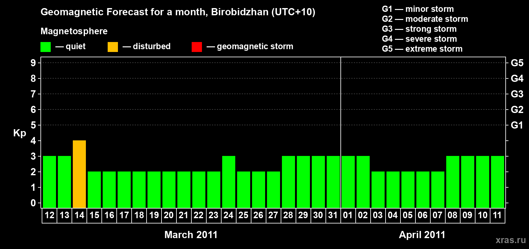 Forecast of the daily maximal value of geomagnetic index Kp for <b>1 month</b> (31 days) <b>from Mar 12, 2011 to Apr 11, 2011</b>
