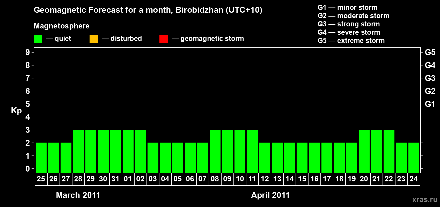 Forecast of the daily maximal value of geomagnetic index Kp for <b>1 month</b> (31 days) <b>from Mar 25, 2011 to Apr 24, 2011</b>