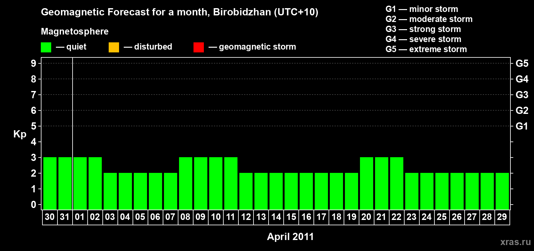 Forecast of the daily maximal value of geomagnetic index Kp for <b>1 month</b> (31 days) <b>from Mar 30, 2011 to Apr 29, 2011</b>