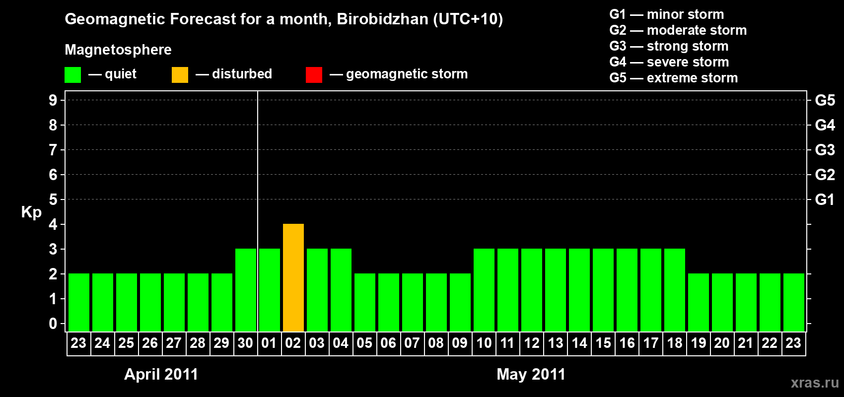 Forecast of the daily maximal value of geomagnetic index Kp for <b>1 month</b> (31 days) <b>from Apr 23, 2011 to May 23, 2011</b>