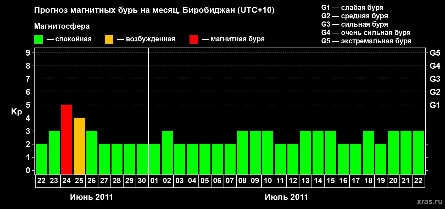 Прогноз максимального суточного геомагнитного индекса Kp на <b>1 месяц</b> (31 день) <b>с 22 июня по 22 июля 2011 г</b>
