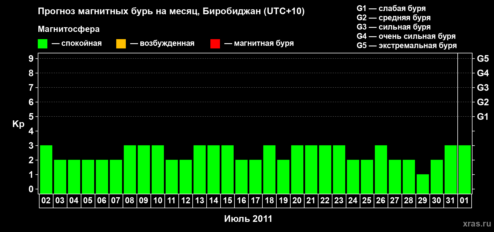Прогноз максимального суточного геомагнитного индекса Kp на <b>1 месяц</b> (31 день) <b>с 02 июля по 01 августа 2011 г</b>