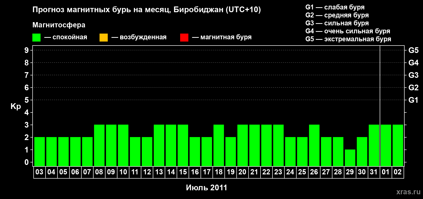 Прогноз максимального суточного геомагнитного индекса Kp на <b>1 месяц</b> (31 день) <b>с 03 июля по 02 августа 2011 г</b>
