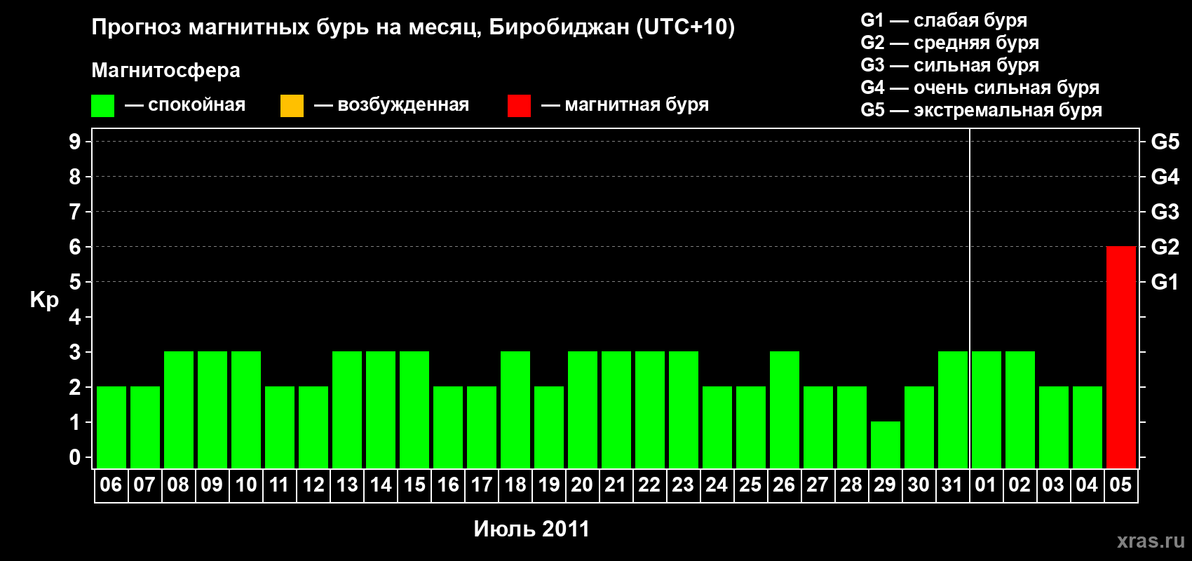 Прогноз максимального суточного геомагнитного индекса Kp на <b>1 месяц</b> (31 день) <b>с 06 июля по 05 августа 2011 г</b>