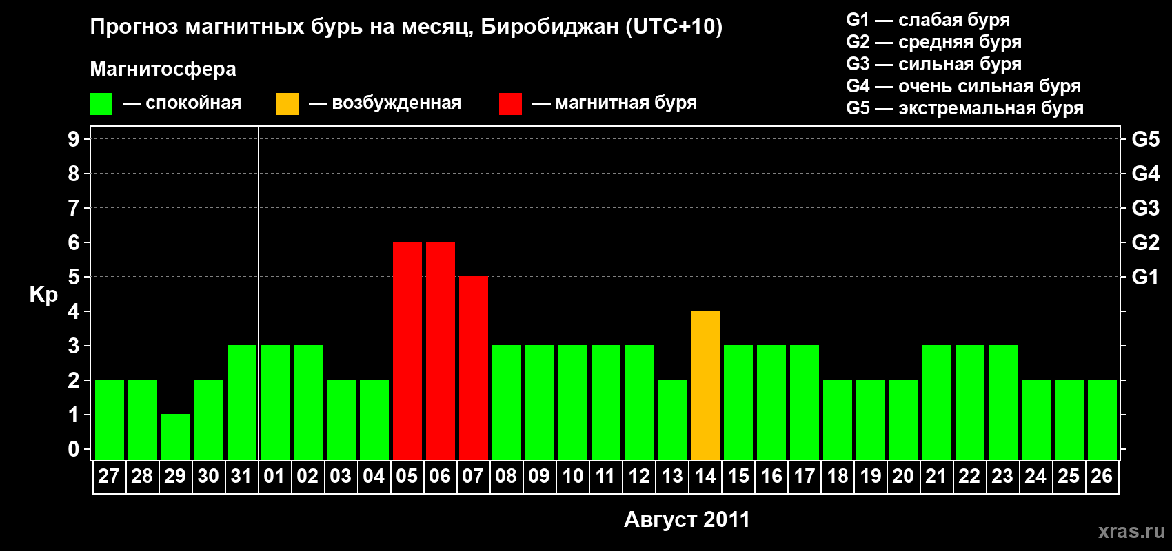 Прогноз максимального суточного геомагнитного индекса Kp на <b>1 месяц</b> (31 день) <b>с 27 июля по 26 августа 2011 г</b>