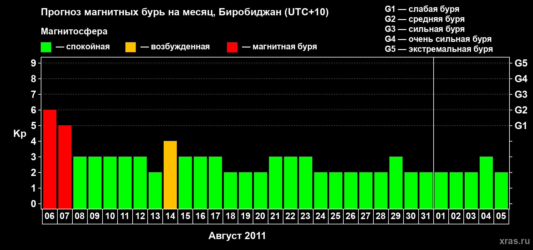 Прогноз максимального суточного геомагнитного индекса Kp на <b>1 месяц</b> (31 день) <b>с 06 августа по 05 сентября 2011 г</b>