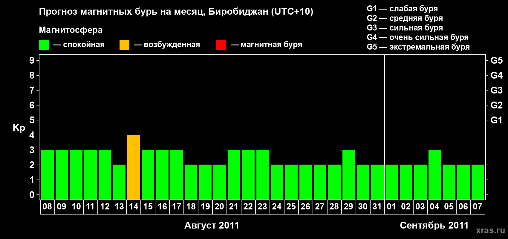 Прогноз максимального суточного геомагнитного индекса Kp на <b>1 месяц</b> (31 день) <b>с 08 августа по 07 сентября 2011 г</b>