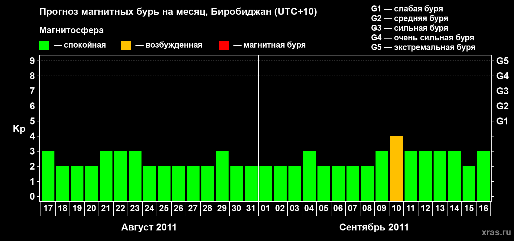 Прогноз максимального суточного геомагнитного индекса Kp на <b>1 месяц</b> (31 день) <b>с 17 августа по 16 сентября 2011 г</b>