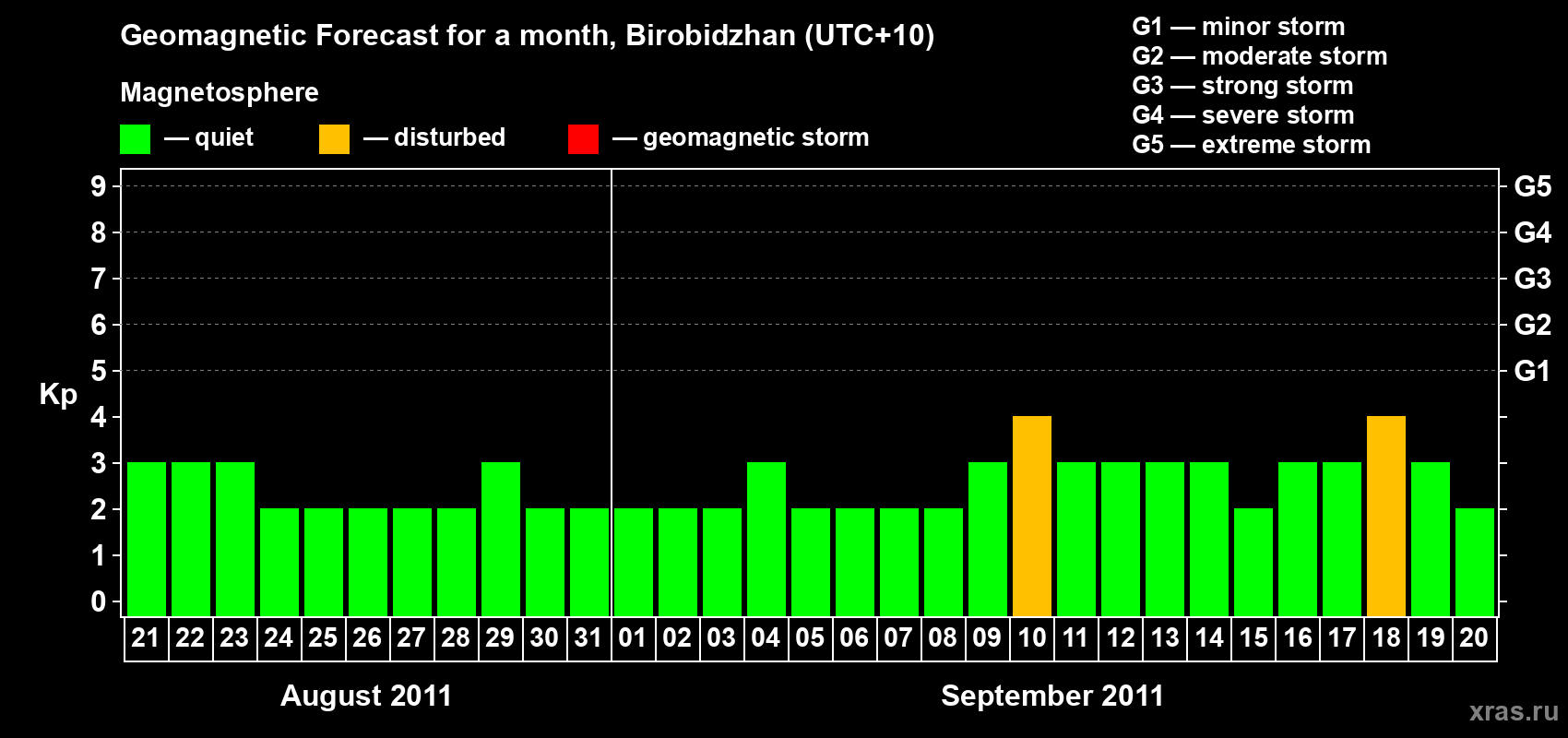 Forecast of the daily maximal value of geomagnetic index Kp for <b>1 month</b> (31 days) <b>from Aug 21, 2011 to Sep 20, 2011</b>