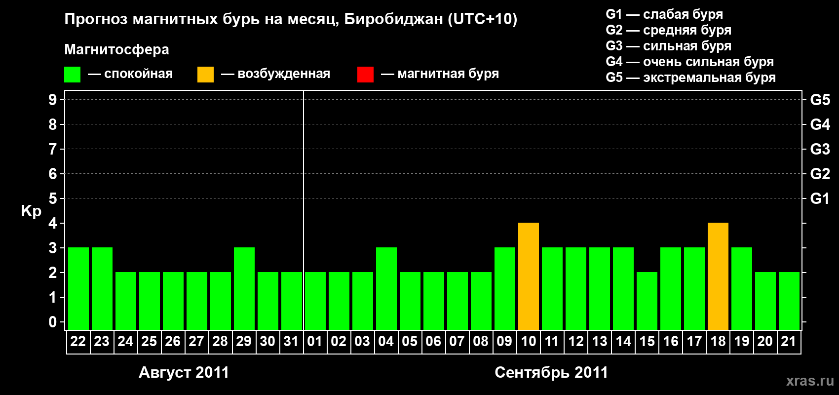 Прогноз максимального суточного геомагнитного индекса Kp на <b>1 месяц</b> (31 день) <b>с 22 августа по 21 сентября 2011 г</b>