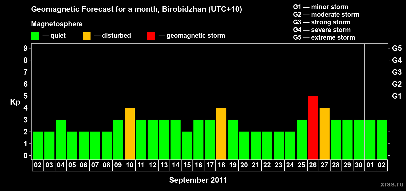 Forecast of the daily maximal value of geomagnetic index Kp for <b>1 month</b> (31 days) <b>from Sep 02, 2011 to Oct 02, 2011</b>