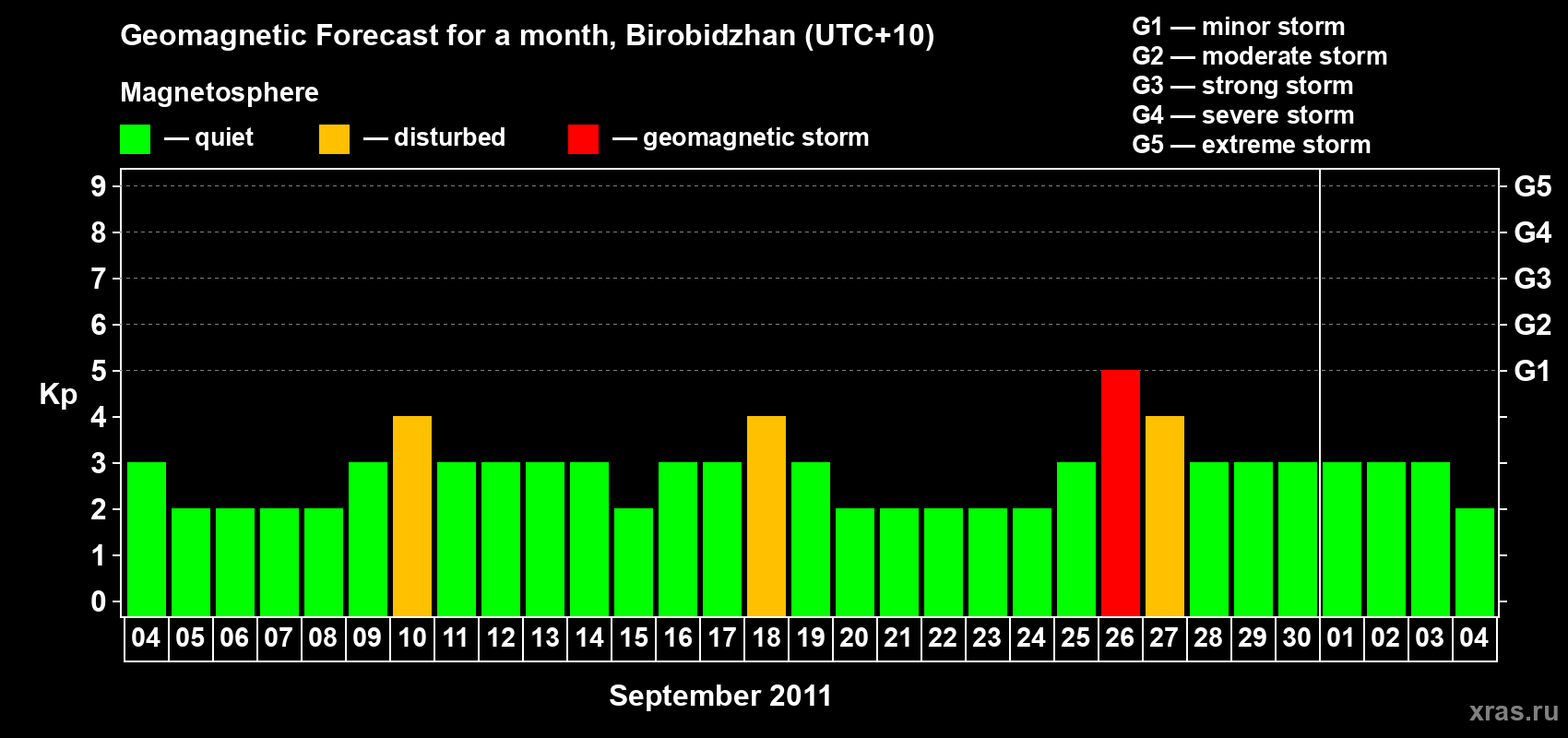Forecast of the daily maximal value of geomagnetic index Kp for <b>1 month</b> (31 days) <b>from Sep 04, 2011 to Oct 04, 2011</b>