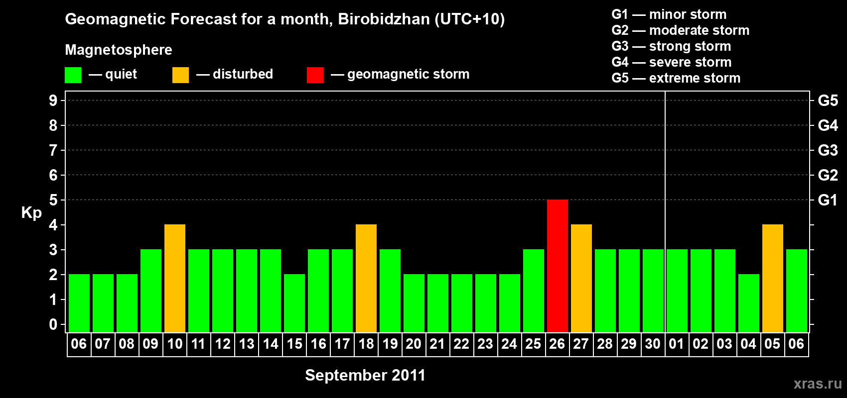 Forecast of the daily maximal value of geomagnetic index Kp for <b>1 month</b> (31 days) <b>from Sep 06, 2011 to Oct 06, 2011</b>