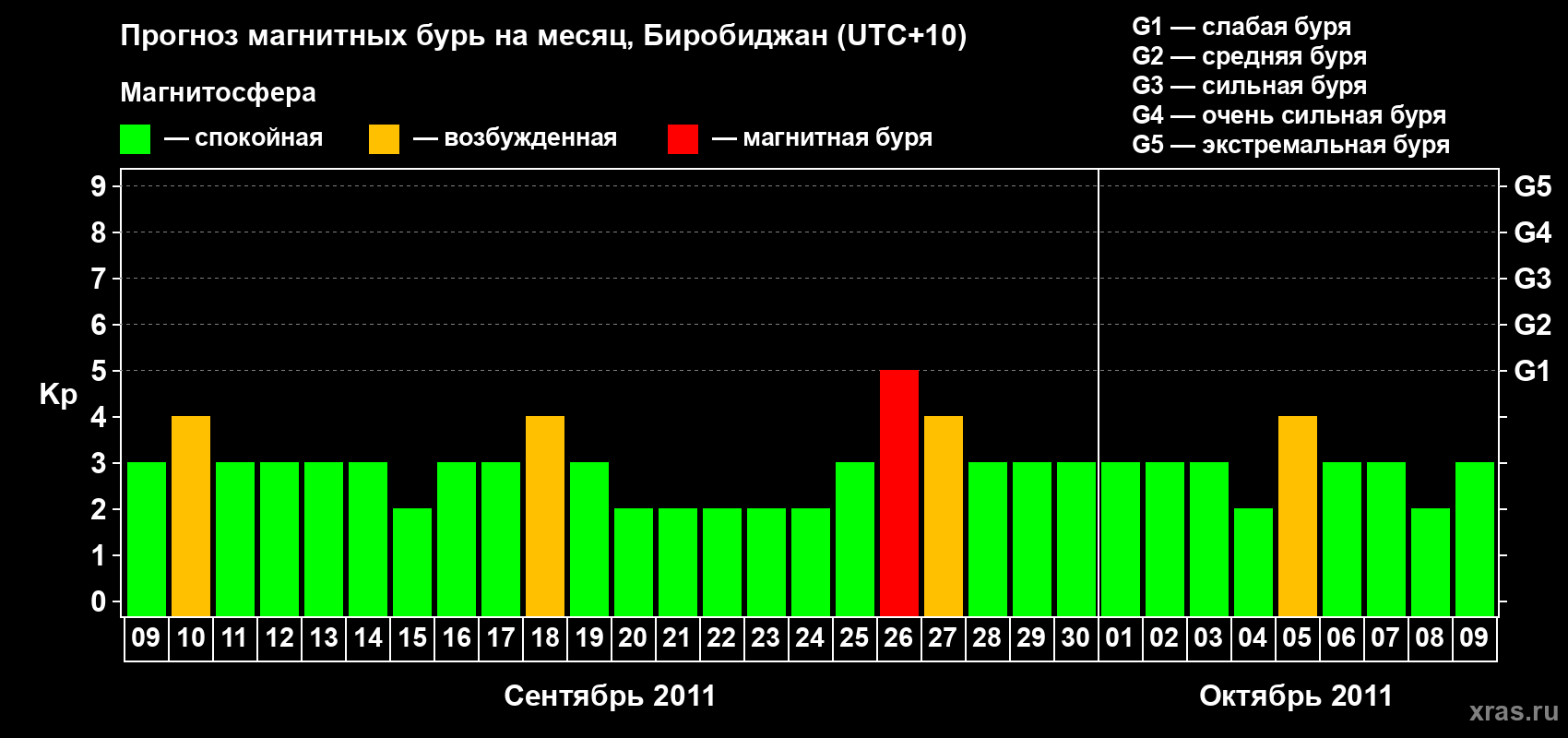 Прогноз максимального суточного геомагнитного индекса Kp на <b>1 месяц</b> (31 день) <b>с 09 сентября по 09 октября 2011 г</b>