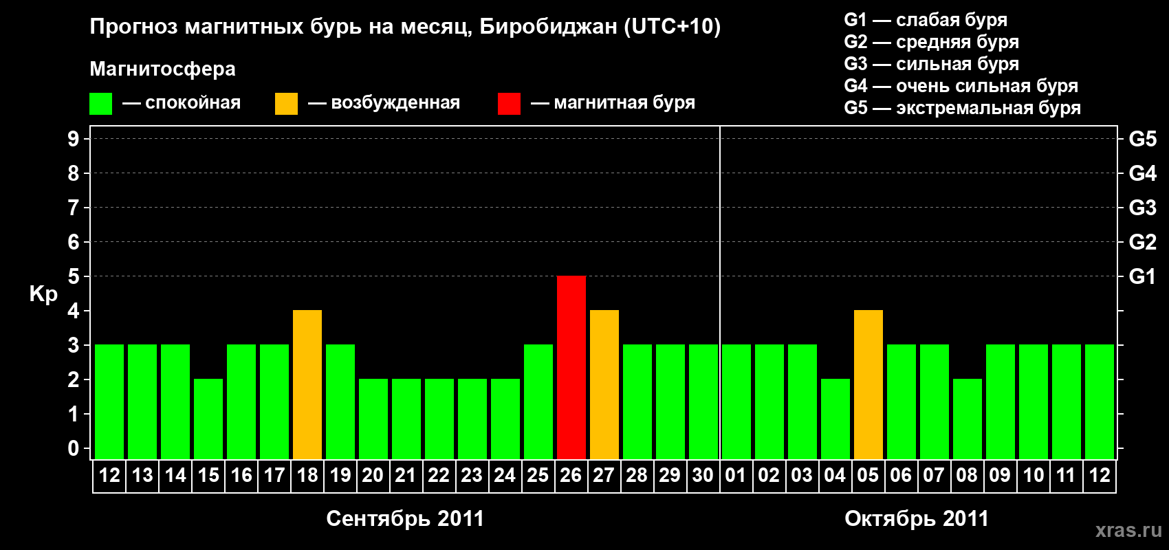 Прогноз максимального суточного геомагнитного индекса Kp на <b>1 месяц</b> (31 день) <b>с 12 сентября по 12 октября 2011 г</b>
