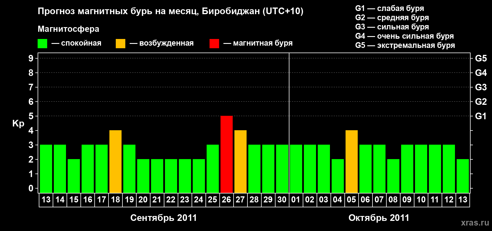 Прогноз максимального суточного геомагнитного индекса Kp на <b>1 месяц</b> (31 день) <b>с 13 сентября по 13 октября 2011 г</b>
