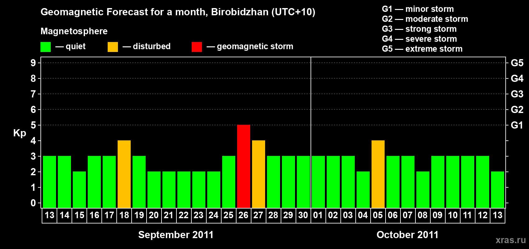Forecast of the daily maximal value of geomagnetic index Kp for <b>1 month</b> (31 days) <b>from Sep 13, 2011 to Oct 13, 2011</b>