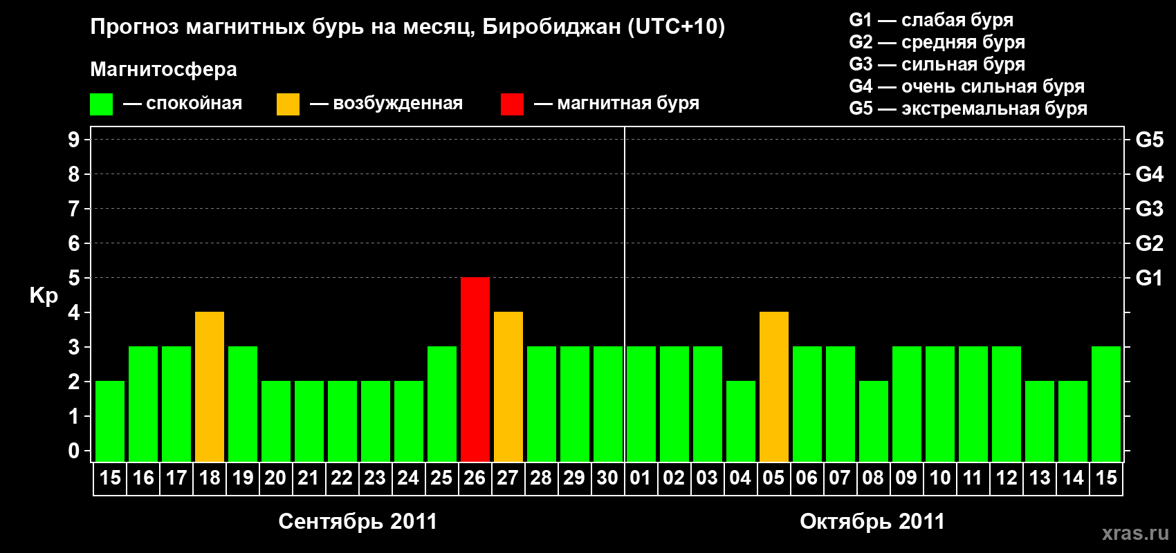 Прогноз максимального суточного геомагнитного индекса Kp на <b>1 месяц</b> (31 день) <b>с 15 сентября по 15 октября 2011 г</b>