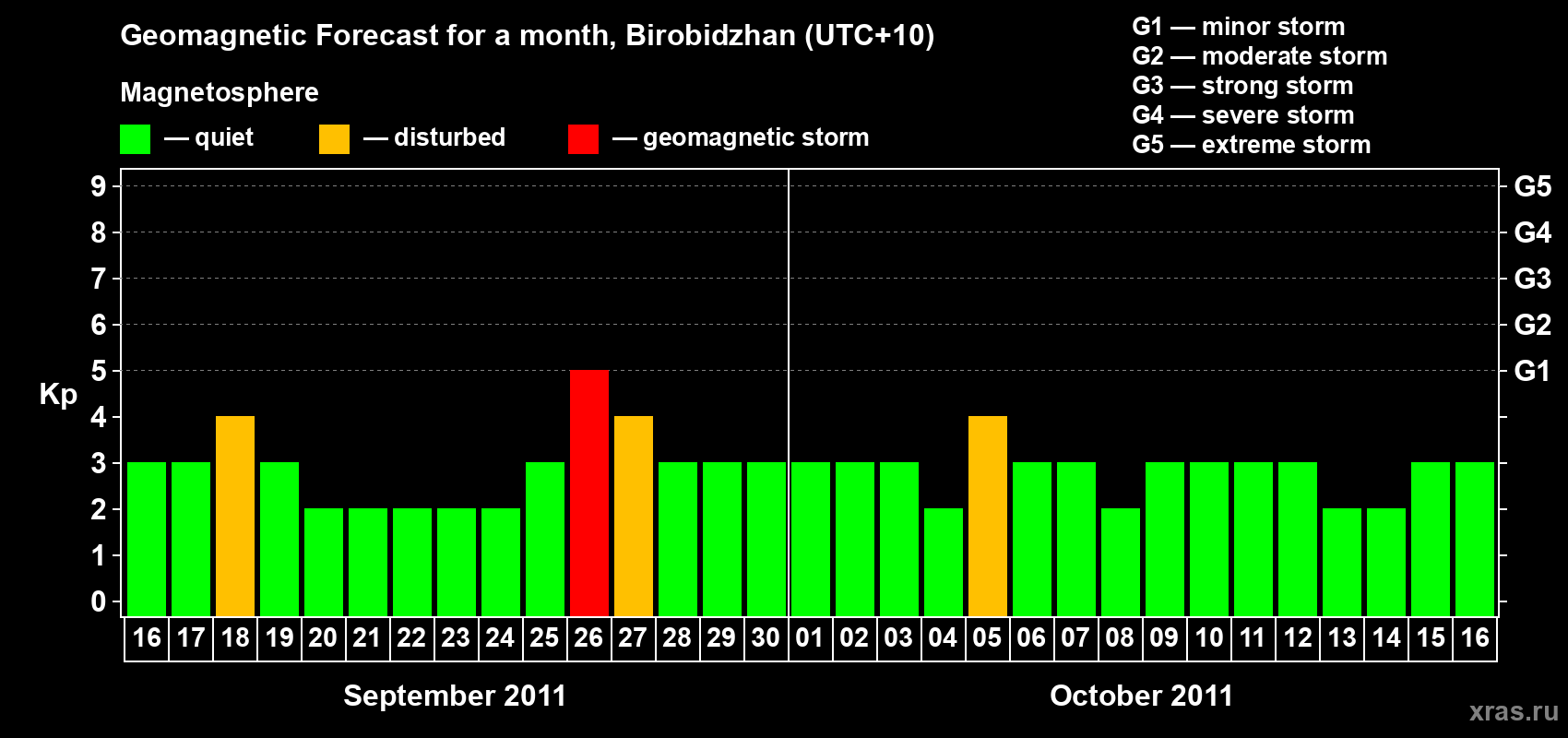 Forecast of the daily maximal value of geomagnetic index Kp for <b>1 month</b> (31 days) <b>from Sep 16, 2011 to Oct 16, 2011</b>