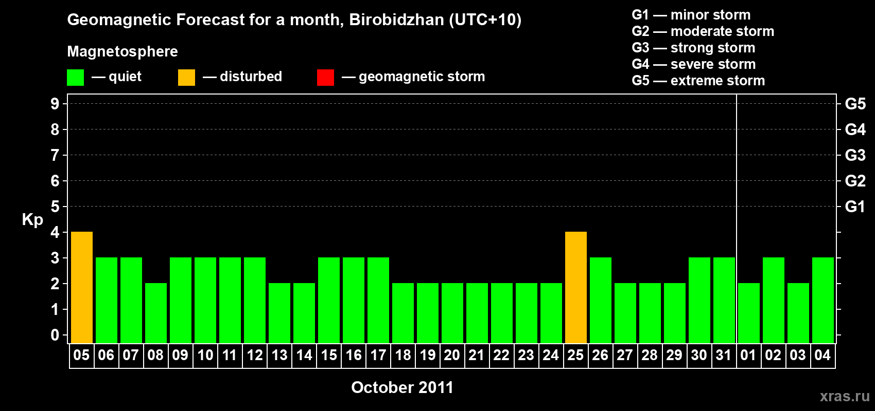 Forecast of the daily maximal value of geomagnetic index Kp for <b>1 month</b> (31 days) <b>from Oct 05, 2011 to Nov 04, 2011</b>