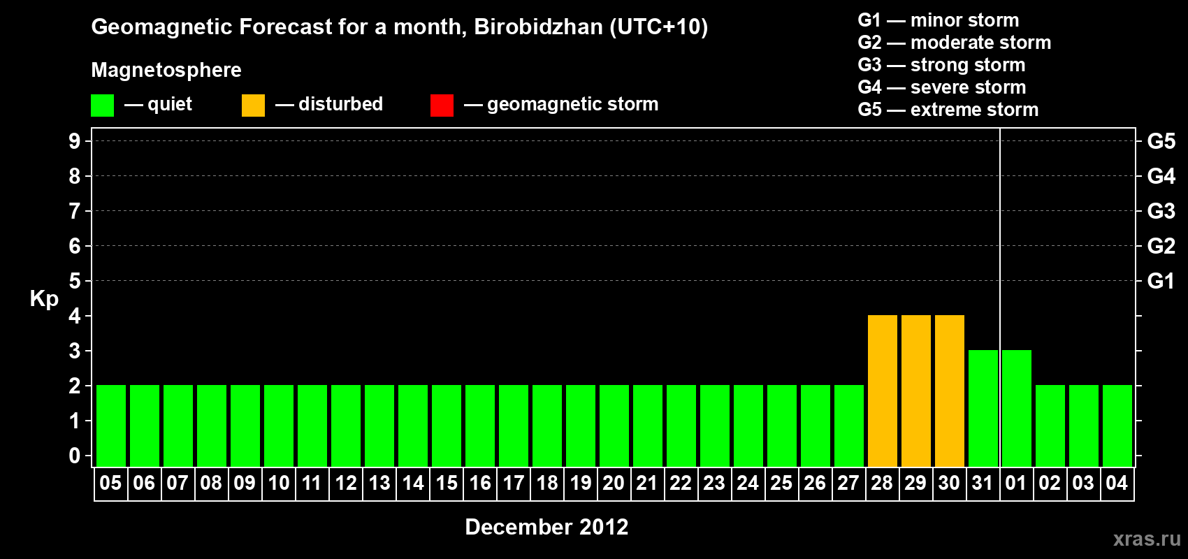 Forecast of the daily maximal value of geomagnetic index Kp for <b>1 month</b> (31 days) <b>from Dec 05, 2011 to Jan 04, 2012</b>