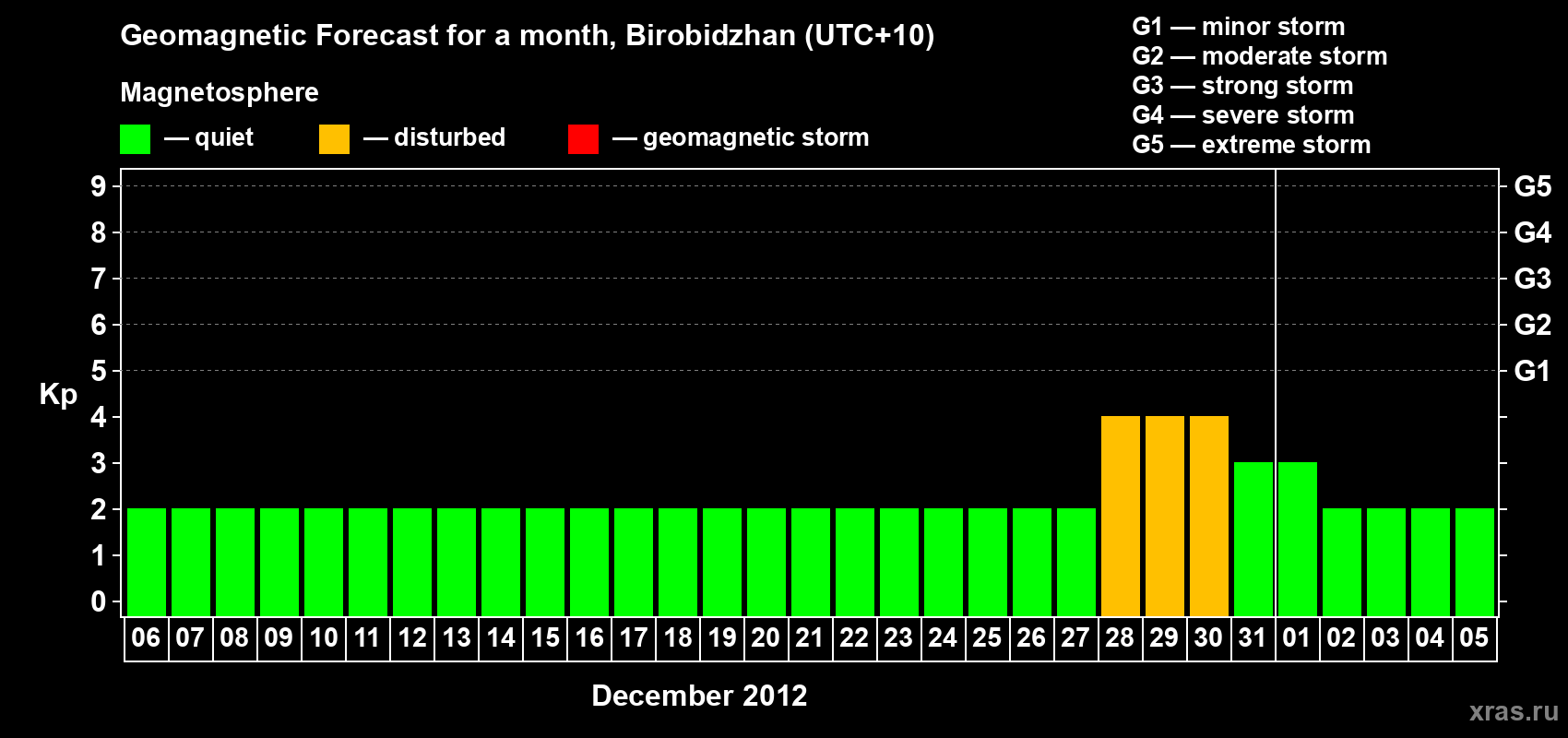 Forecast of the daily maximal value of geomagnetic index Kp for <b>1 month</b> (31 days) <b>from Dec 06, 2011 to Jan 05, 2012</b>
