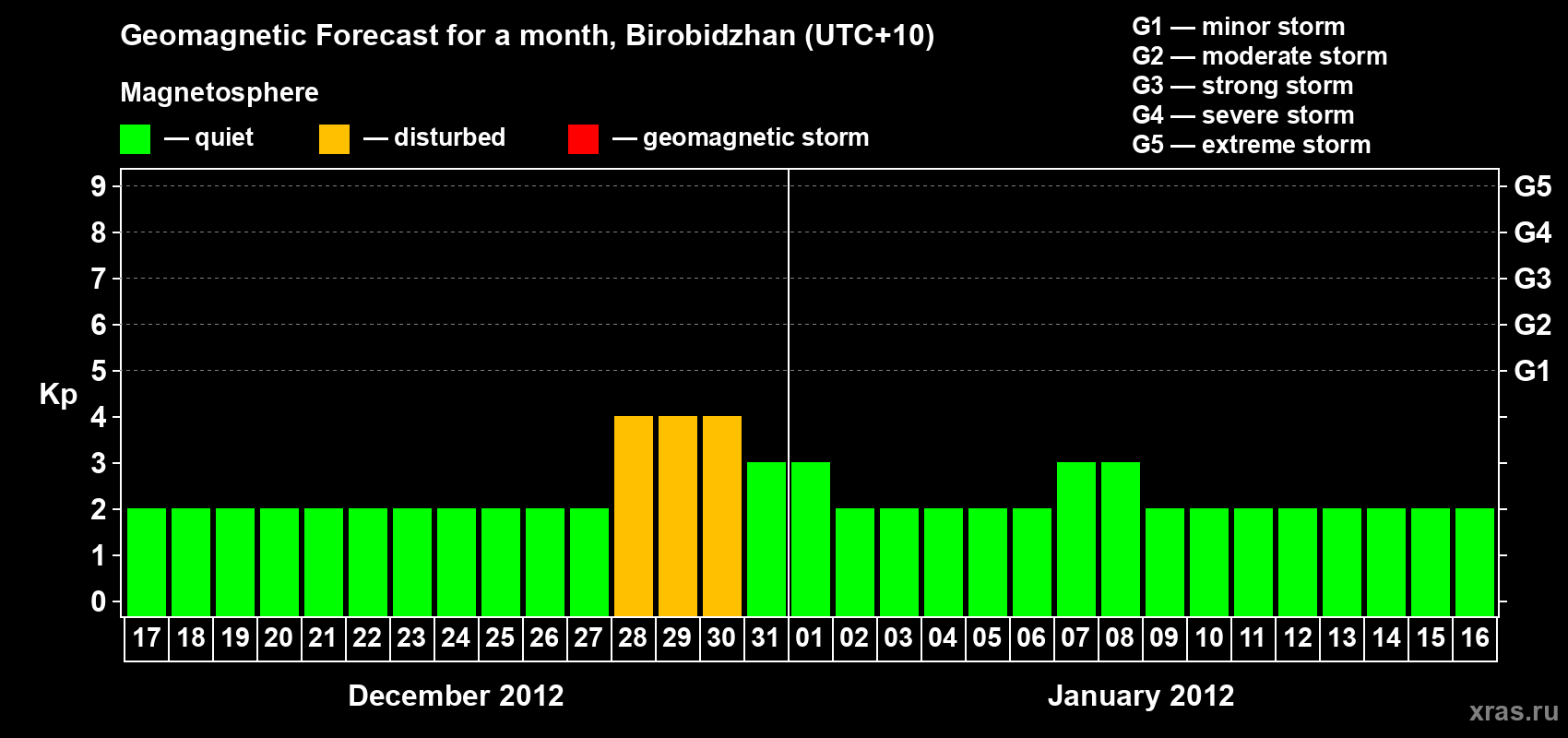Forecast of the daily maximal value of geomagnetic index Kp for <b>1 month</b> (31 days) <b>from Dec 17, 2011 to Jan 16, 2012</b>