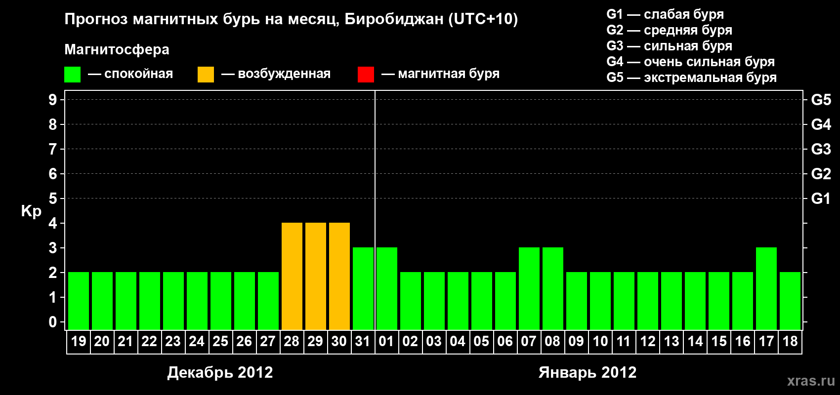 Прогноз максимального суточного геомагнитного индекса Kp на <b>1 месяц</b> (31 день) <b>с 19 декабря 2011 г по 18 января 2012 г</b>