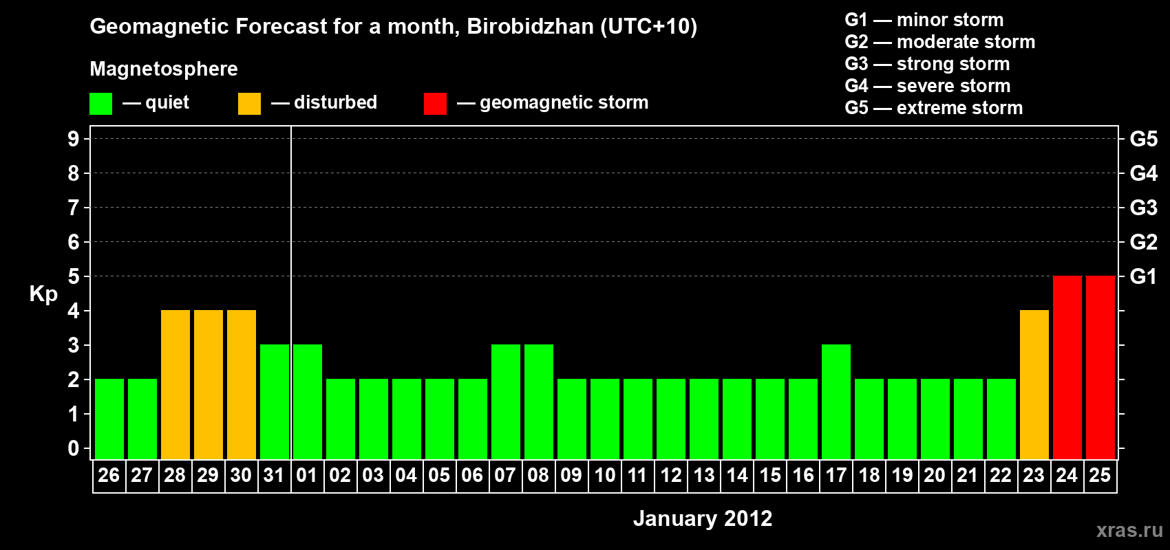 Forecast of the daily maximal value of geomagnetic index Kp for <b>1 month</b> (31 days) <b>from Dec 26, 2011 to Jan 25, 2012</b>