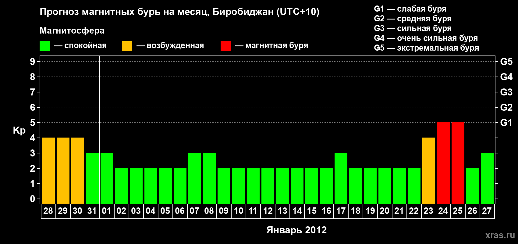 Прогноз максимального суточного геомагнитного индекса&nbsp;Kp на <b>1 месяц</b> (31 день) <b>с 28 декабря 2011 г по 27 января 2012 г</b>
