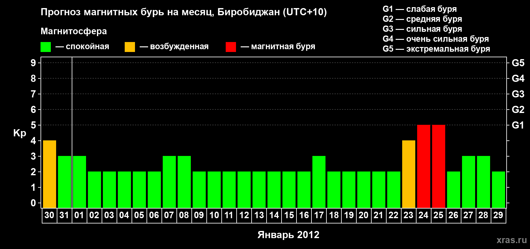 Прогноз максимального суточного геомагнитного индекса Kp на <b>1 месяц</b> (31 день) <b>с 30 декабря 2011 г по 29 января 2012 г</b>