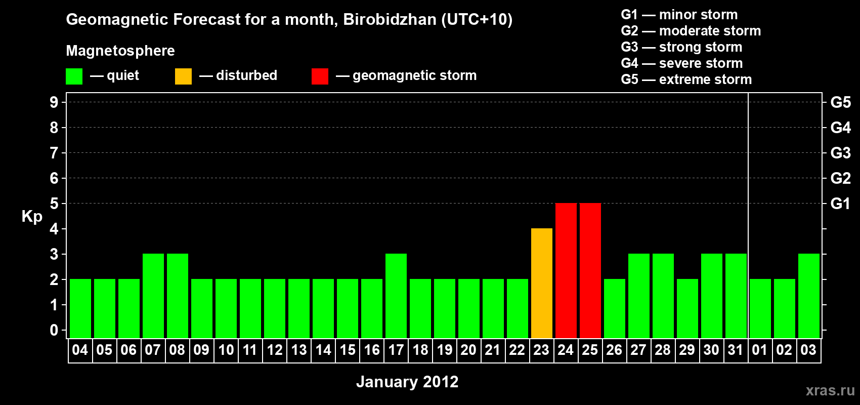 Forecast of the daily maximal value of geomagnetic index Kp for <b>1 month</b> (31 days) <b>from Jan 04, 2012 to Feb 03, 2012</b>