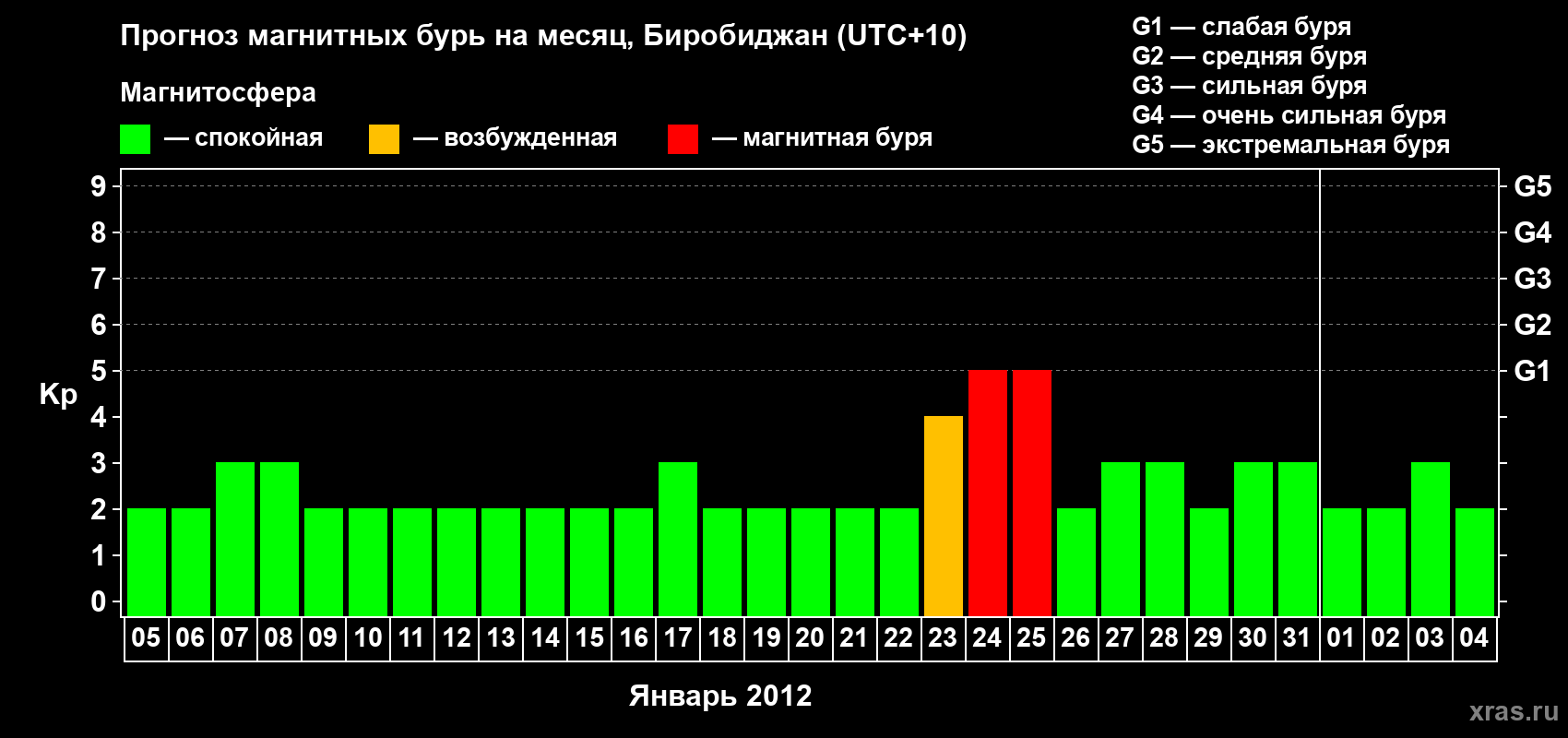 Прогноз максимального суточного геомагнитного индекса Kp на <b>1 месяц</b> (31 день) <b>с 05 января по 04 февраля 2012 г</b>