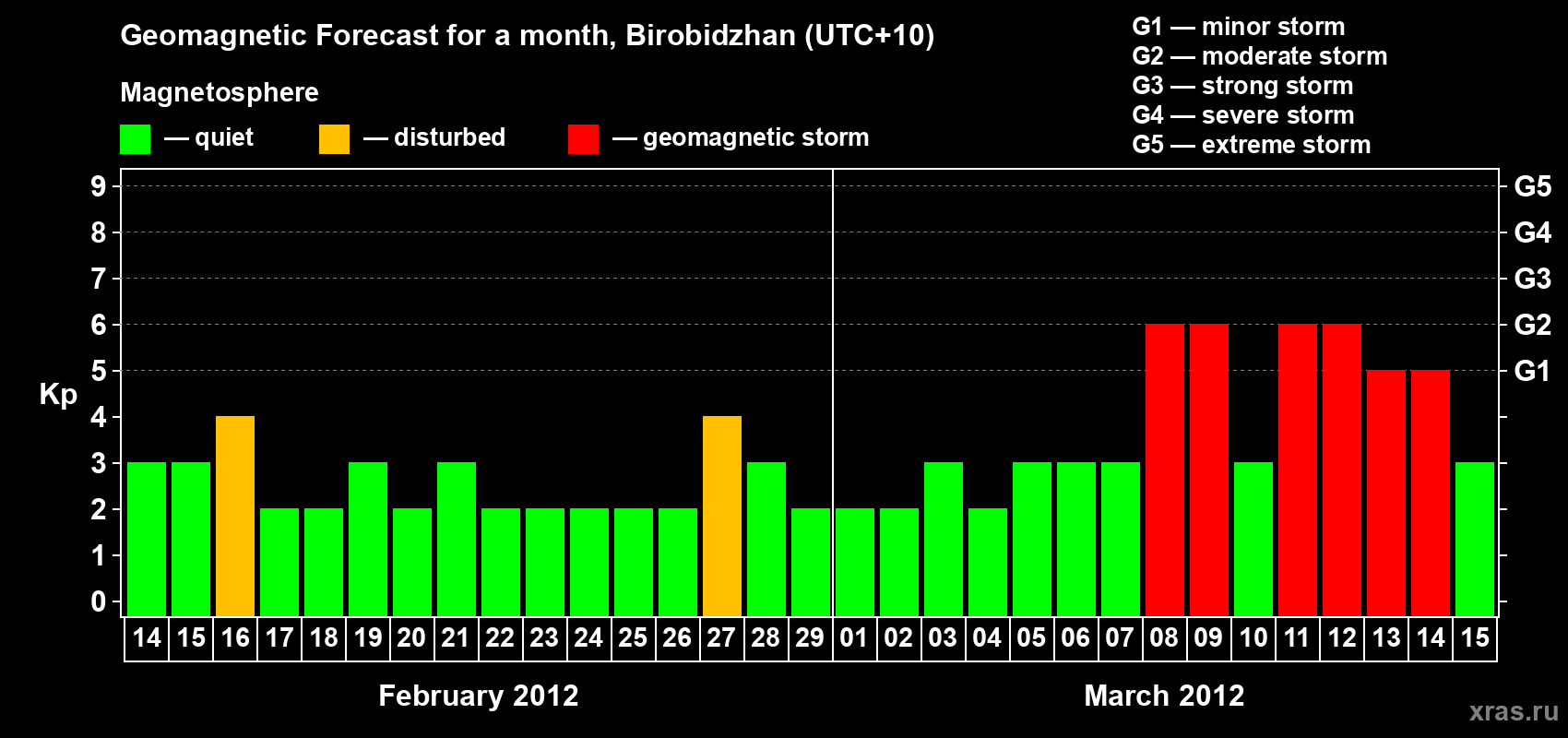 Forecast of the daily maximal value of geomagnetic index Kp for <b>1 month</b> (31 days) <b>from Feb 14, 2012 to Mar 15, 2012</b>