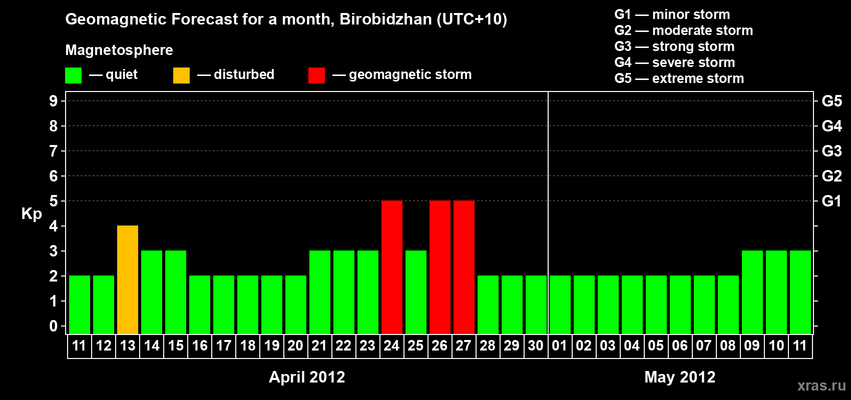 Forecast of the daily maximal value of geomagnetic index Kp for <b>1 month</b> (31 days) <b>from Apr 11, 2012 to May 11, 2012</b>
