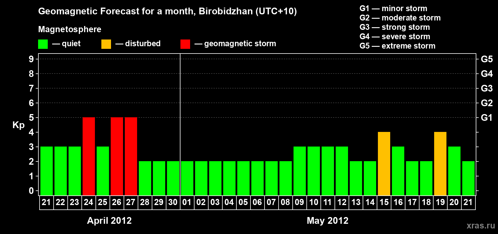 Forecast of the daily maximal value of geomagnetic index Kp for <b>1 month</b> (31 days) <b>from Apr 21, 2012 to May 21, 2012</b>
