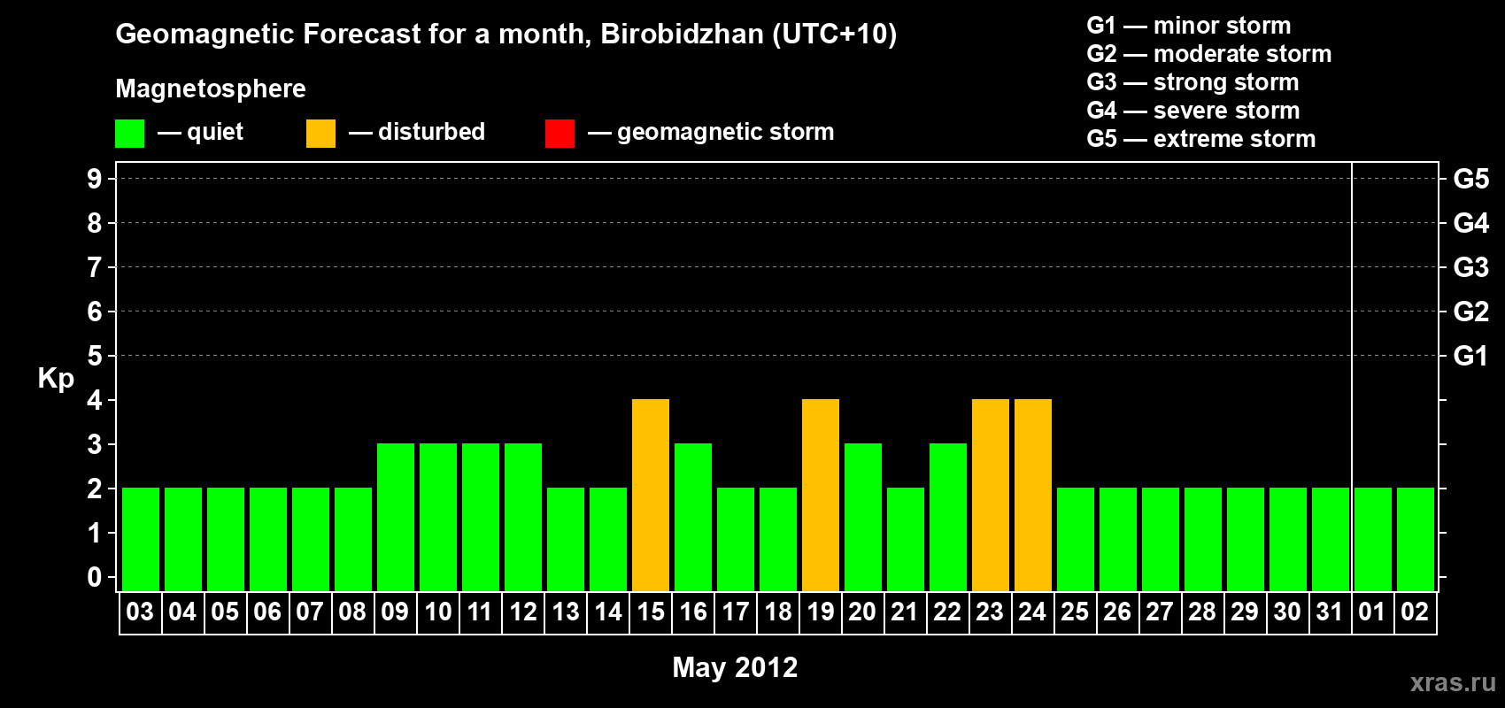 Forecast of the daily maximal value of geomagnetic index Kp for <b>1 month</b> (31 days) <b>from May 03, 2012 to Jun 02, 2012</b>