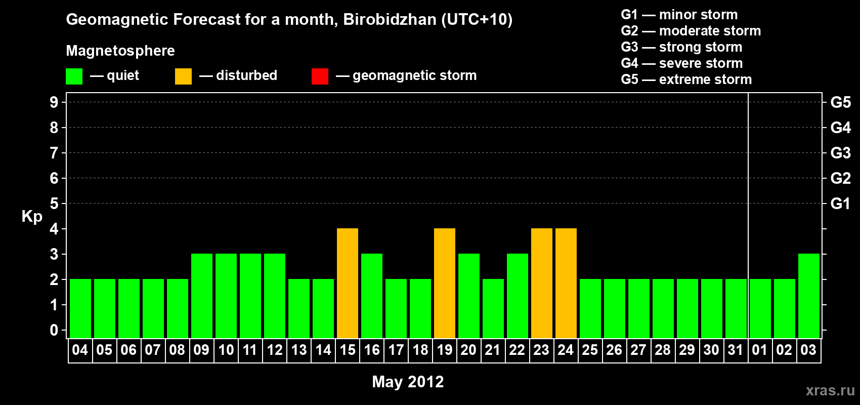 Forecast of the daily maximal value of geomagnetic index Kp for <b>1 month</b> (31 days) <b>from May 04, 2012 to Jun 03, 2012</b>