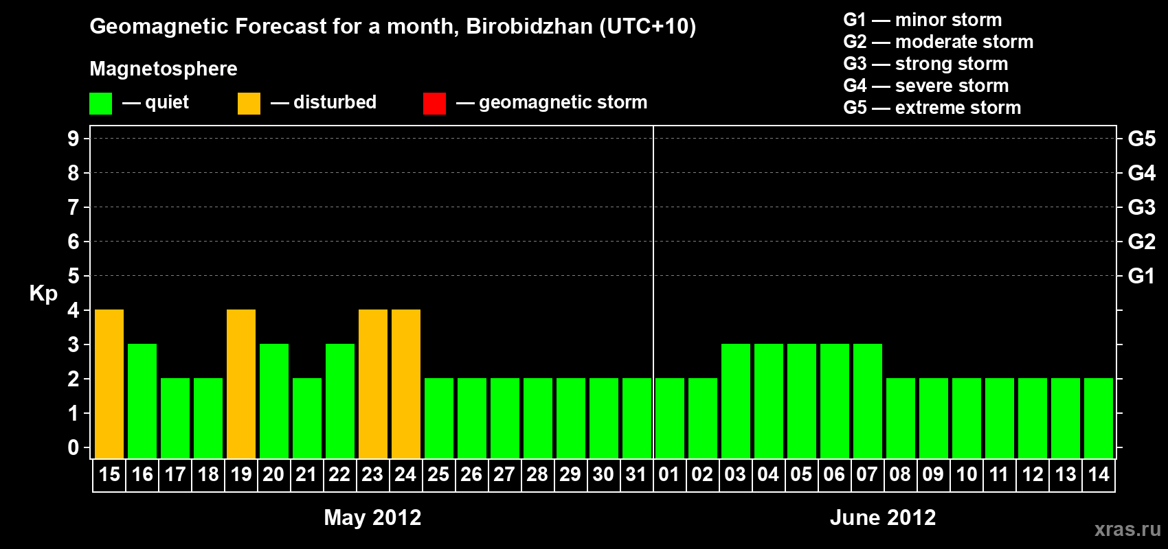 Forecast of the daily maximal value of geomagnetic index Kp for <b>1 month</b> (31 days) <b>from May 15, 2012 to Jun 14, 2012</b>