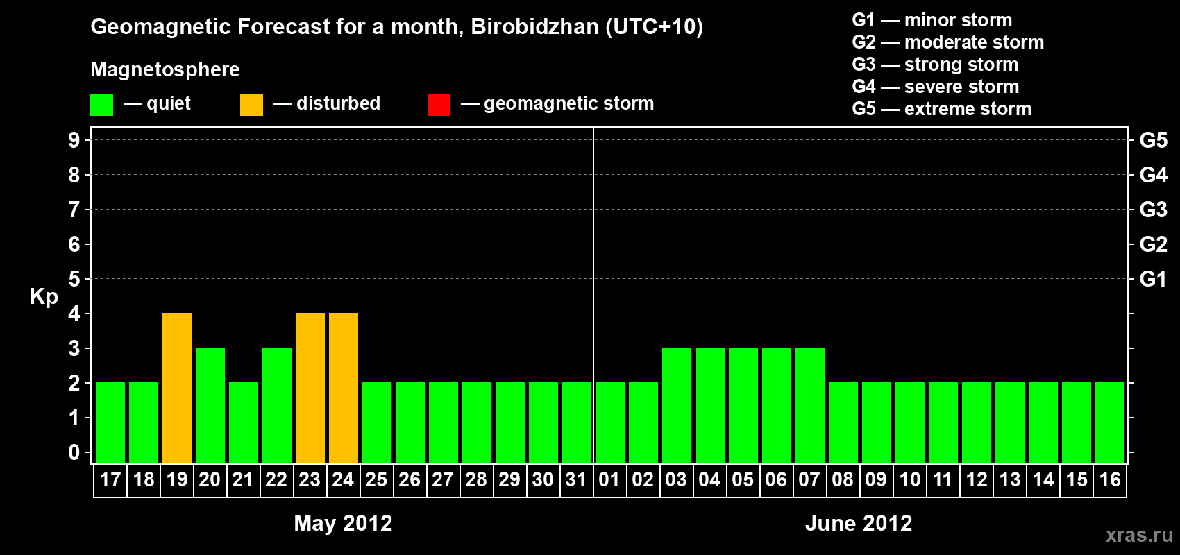 Forecast of the daily maximal value of geomagnetic index Kp for <b>1 month</b> (31 days) <b>from May 17, 2012 to Jun 16, 2012</b>